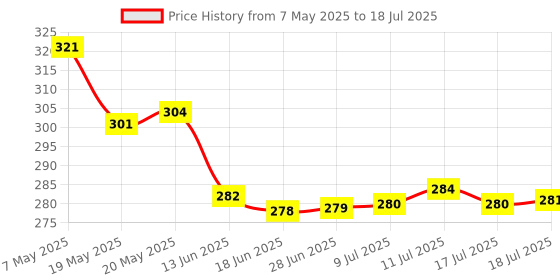 amazon.in Electronicspices PACK OF 10 18650 Button Top Single Battery holder with Wire Leads for lithium battery Price History Graph from 7 May 2025 to 17 Jul 2025