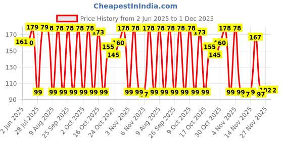 amazon.in Electronicspices PACK OF 10 cable glands high quality pg type IP68 waterproof cable gland Price History Graph from 2 Jun 2025 to 1 Dec 2025