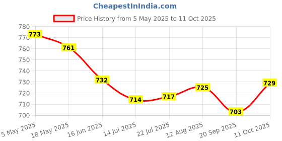 amazon.in Electronicspices Pack of 10 LM2596 DC-DC Step Down power supply module 3A voltage regulator 24V 12V 5V 3V 4.0-40 to 1.3-37V Price History Graph from 5 May 2025 to 11 Oct 2025