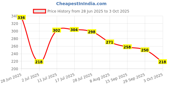 amazon.in Electronicspices PACK OF 100 Cable Connector Clamp Spring Connector Terminal Block FOR Wire LED Strip Light Wire Connecting Price History Graph from 28 Jun 2025 to 3 Oct 2025