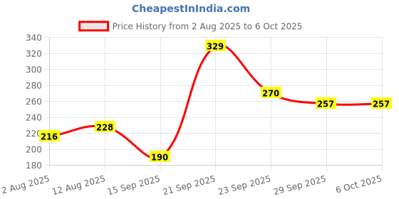 amazon.in Electronicspices Pack of 2 18650 Button Top Single Battery holder with Wire Leads for lithium batter Price History Graph from 2 Aug 2025 to 5 Oct 2025