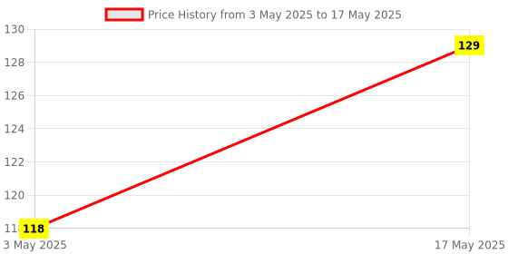 amazon.in Electronicspices Pack of 2 18650 Button Top Single Battery holder with Wire Leads for lithium battery Price History Graph from 3 May 2025 to 17 May 2025