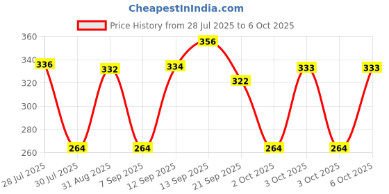 amazon.in Electronicspices PACK OF 2 Dynamic Microphones Cartridge Core Capsule Mic Replace & Repair Price History Graph from 28 Jul 2025 to 3 Oct 2025