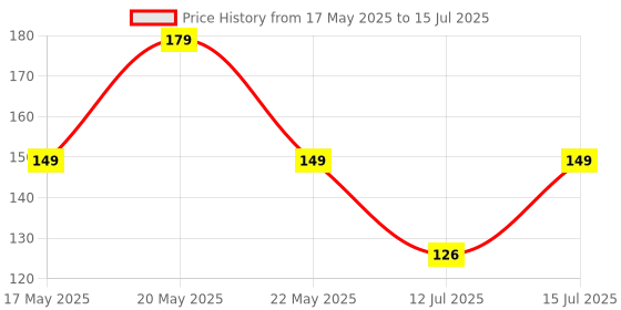 amazon.in Electronicspices PACK OF 2 IR Proximity Sensor for Obstacle Sensing and Line Follower Robots Price History Graph from 17 May 2025 to 15 Jul 2025