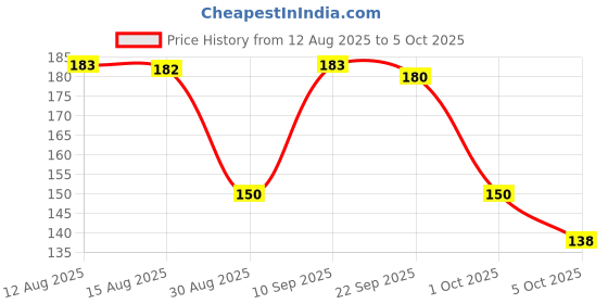 amazon.in Electronicspices Pack of 2 Single Side 1.5v AA Battery Holder with Wire, Spring Clip Black Plastic Price History Graph from 12 Aug 2025 to 5 Oct 2025