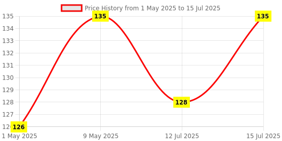 amazon.in Electronicspices PACK OF 20 Cable Connector Clamp Spring Connector Terminal Block FOR Wire LED Strip Light Wire Connecting Price History Graph from 1 May 2025 to 15 Jul 2025