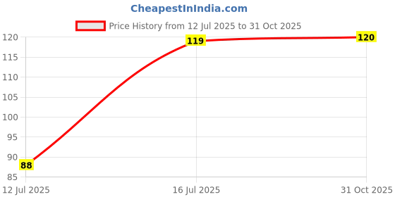 amazon.in Electronicspices PACK OF 5 220V 9W Round AC led strip 20 LED Raw material (White) Price History Graph from 12 Jul 2025 to 31 Oct 2025