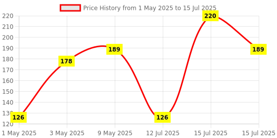 amazon.in Electronicspices PACK OF 50 Cable Connector Clamp Spring Connector Terminal Block FOR Wire LED Strip Light Wire Connecting Price History Graph from 1 May 2025 to 15 Jul 2025