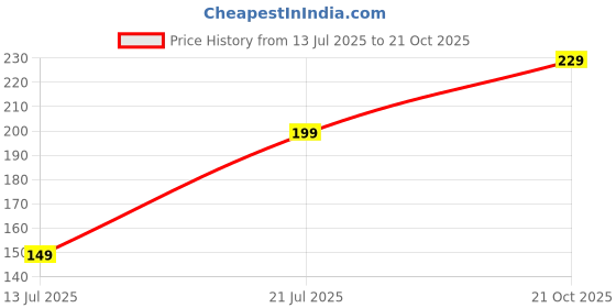 amazon.in Electronicspices PCB 2A 220V AC to 5V DC SMPS Power Supply Circuit Board (Pack of 2) Price History Graph from 13 Jul 2025 to 21 Oct 2025