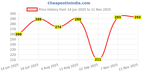 amazon.in Electronicspices Powerful Dc Electric 775 Motor For Drill 12V 24V Brush Lawn Mower (Multicolour)- (PACK OF 1 pcs) Price History Graph from 14 Jun 2025 to 11 Nov 2025