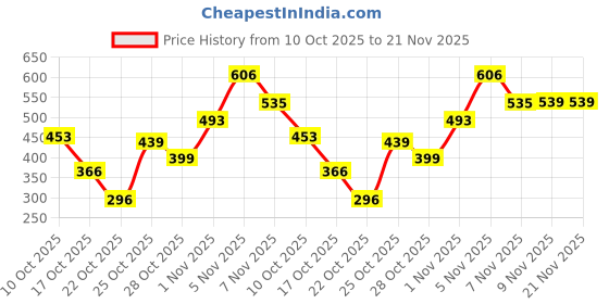 amazon.in Electronicspices TPA3118 DC 12V-24V Mono Digital Audio Power Amplifier Board Module Price History Graph from 10 Oct 2025 to 20 Nov 2025