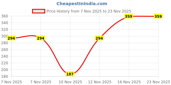 amazon.in Electronicspices Transformer 220V AC to 0-12 AC Current 2A -Step Down (2000 mA) Price History Graph from 7 Nov 2025 to 23 Nov 2025