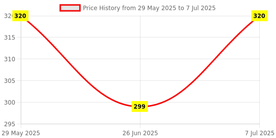 amazon.in Electronicspices Transformer 220V AC to 0-12 AC Current 3amp -Step Down (3000 mA) Vertical Mount Electric Power Transformer (0-12 3A) Price History Graph from 29 May 2025 to 7 Jul 2025
