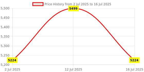 amazon.in ElectroniksIndia GB1 GTV Android 12 Certified Mini PC : Realtek RTD1315C, 2GB DDR4, 32GB eMMC, WiFi 5, Dolby Atmos, 4K HDR Price History Graph from 2 Jul 2025 to 16 Jul 2025