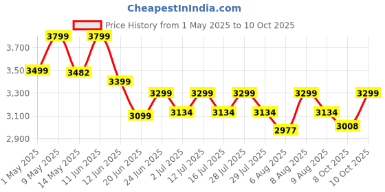amazon.in electroniksindia X9 Turbo Android Mini PC: 4K UHD, 4GB RAM, 64GB Storage, WiFi 6 & BT 5.0, Android 12 electroniksindia Price History Graph from 1 May 2025 to 10 Oct 2025