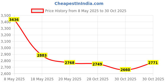 amazon.in Electropan Replacement Ecovacs T8 Main Brush for Deebot T8 AIVI/T8/N8 Pro/N8 Pro Plus/N8/N8+/920/950/T5/N7 Robot Vacuum (3pcs Rollers) - Tangle-Free, Anti-Winding Design - Suitable for Hard Floor electropan Price History Graph from 8 May 2025 to 28 Oct 2025