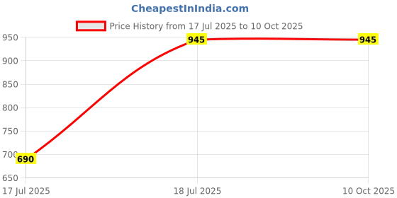 amazon.in Electrorush Plus Ready to drink | With Vital Electrolytes | Energy Drink | Apple Flavoured | Pack of 30 (200ml each) Price History Graph from 17 Jul 2025 to 9 Oct 2025