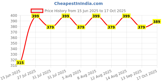 amazon.in Electrorush Plus Ready to drink | With Vital Electrolytes | Energy Drink | Orange Flavoured | Pack of 10 (200ml each) Price History Graph from 15 Jun 2025 to 17 Oct 2025