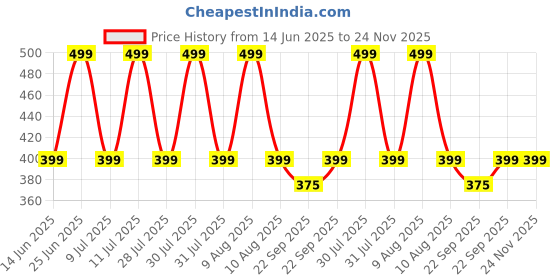 amazon.in ElectroSky 15 In 1 Pushup Board: Premium Gym Equipment for Home Workout, Versatile Pushup Stand, Ideal Home Gym Equipment for Strength Training and Fitness, Durable and Ergonomic Design Price History Graph from 14 Jun 2025 to 24 Nov 2025