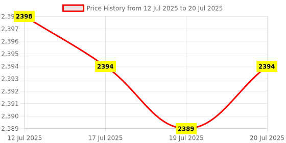 amazon.in ElectroSky Multi Maker 950W Electric Automatic With 8.5 Inch Cooking Plate | Complete Roti/Chapati/Khakra Maker for Home | Super Smooth Non-Stick Coating | Cool Touch Handle | Fast Heating Price History Graph from 12 Jul 2025 to 17 Jul 2025
