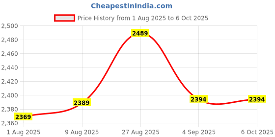 amazon.in ElectroSky Multi Maker 950W Electric Automatic With 8.5 Inch Plate | Complete Roti/Chapati/Khakra Maker for Home | Super Smooth Non-Stick Coating | Cool Touch Handle | Fast Heating | 1 Year Warranty Price History Graph from 1 Aug 2025 to 6 Oct 2025