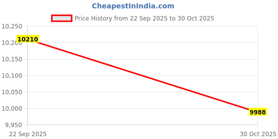 amazon.in Electrostatic Air Filter (20x25x1) by Venti Tech – Permanent Washable HVAC System Filter – Captures Allergens for Healthier Home Environment – Increases Airflow, Reduces HVAC Stress Price History Graph from 22 Sep 2025 to 30 Oct 2025