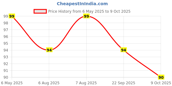 amazon.in generic ElectroSys N20 Mini DC Gear Motor 3V, 5V, 6V, 9V Metal Gear Motor for DIY, Robotics & Electronics Projects (Pack of 1) generic Price History Graph from 6 May 2025 to 9 Oct 2025