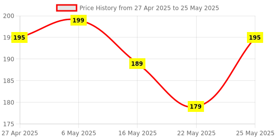 amazon.in ElectroSys Pack of 1 Pcs Bluetooth FM USB AUX Card MP3 Decoder Module With Mic Electronic Components Electronic Hobby Kit Price History Graph from 27 Apr 2025 to 25 May 2025