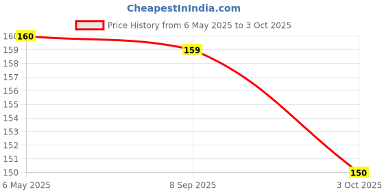 amazon.in ElectroSys Pack Of 50 Cable Connector Clamp Spring Connector Terminal Block FOR Wire LED Strip Light Wire Connecting Price History Graph from 6 May 2025 to 3 Oct 2025