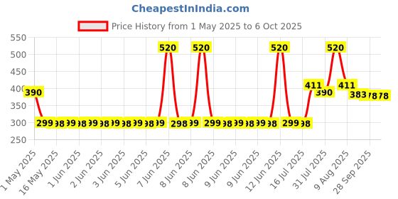 amazon.in eleduino Lolin NodeMCU ESP8266 CP2102 NodeMCU WIFI Serial Wireless Module eleduino Price History Graph from 1 May 2025 to 6 Oct 2025