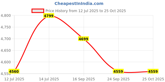 amazon.in Eleenova Freedom Gas Stove | 4 High-efficiency Burners | Heat-resistant Pan Support | Teknotuf Superior Glass | Ergonomic Knobs | 2 Year Warranty Price History Graph from 12 Jul 2025 to 24 Oct 2025