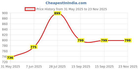 amazon.in eleg & stilance Cotton Women's Over The Bump Maternity Support Panties High Waist Full Coverage Pregnancy Underwear Plus Size eleg & stilance Price History Graph from 31 May 2025 to 23 Nov 2025