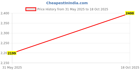 amazon.in eleg & stilance Silicone Breast Cancer Prosthesis Triangular Bra Pad Reusable Washable 1 Piece eleg & stilance Price History Graph from 31 May 2025 to 18 Oct 2025