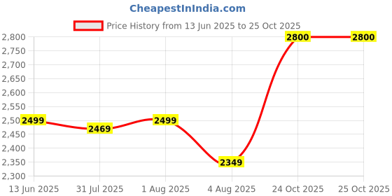 amazon.in eleg & stilance Silicone Breast Cancer Prosthesis Triangular Bra Pad Reusable Washable 1 Piece eleg & stilance Price History Graph from 13 Jun 2025 to 25 Oct 2025