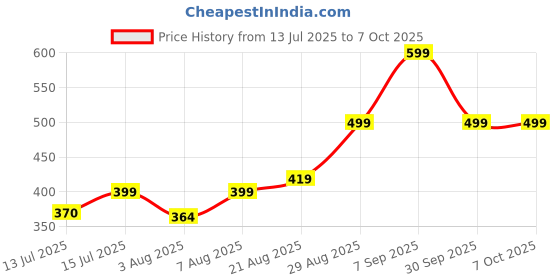 amazon.in eleg & stilance Thermal Tank Top Womens Fleece Lined Underwear Tops Undershirt for Sando Wool Cami Warm Base Layer Vest Scoop Neck eleg & stilance Price History Graph from 13 Jul 2025 to 4 Oct 2025