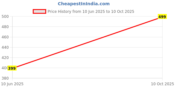 amazon.in eleg & stilance Thermal Tank Top Womens Fleece Lined Underwear Tops Undershirt for Sando Wool Cami Warm Base Layer Vest Scoop Neck eleg & stilance Price History Graph from 10 Jun 2025 to 10 Oct 2025