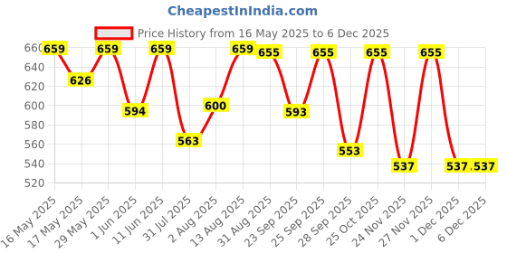 amazon.in eleg & stilance Tummy Tucker Women Shapewear Anti Rolling Strip High Waist Highly Comfortable Elastic Stretchable Belly Shaper eleg & stilance Price History Graph from 16 May 2025 to 5 Dec 2025
