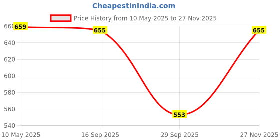 amazon.in eleg & stilance Tummy Tucker Women Shapewear Hipster Waist Highly Elastic Stretchable Belly Thigh Slimming Underwear Shaper eleg & stilance Price History Graph from 10 May 2025 to 27 Nov 2025