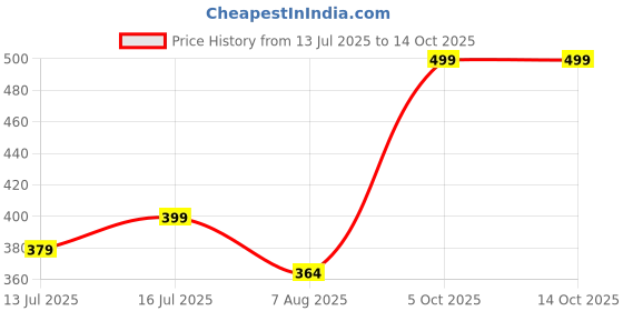 amazon.in eleg & stilance Woman's Nylon Hot Breathable G-String Thong Bikini Size 30 to 34 (Pack of 3) eleg & stilance Price History Graph from 13 Jul 2025 to 14 Oct 2025