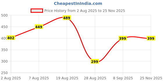 amazon.in eleg & stilance Women Full Length Woolen Warm Pajama Lowers/Trousers/Bottom/Pyjamas Thermal eleg & stilance Price History Graph from 2 Aug 2025 to 24 Nov 2025