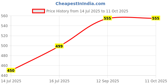 amazon.in eleg & stilance Women Invisible Strap Breast Enhancer Self Adhesive Silicone Push Push-Up Bra Size B C D Up eleg & stilance Price History Graph from 14 Jul 2025 to 10 Oct 2025