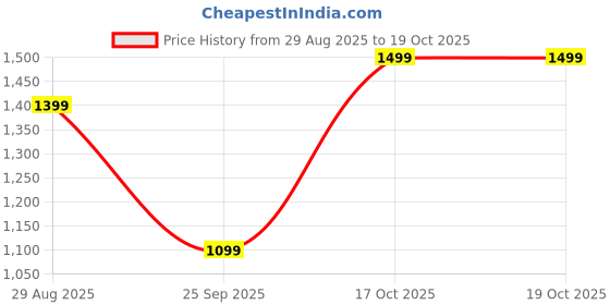 amazon.in eleg & stilance Women Long Johns Base Layer Stretch Soft Woolen Top and Bottom Set for Winter with Fleece Warm Innerwear for Cold Weather Thermal Sets eleg & stilance Price History Graph from 29 Aug 2025 to 18 Oct 2025