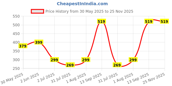 amazon.in eleg & stilance Women Silicone Push Up Invisible Bra Tape Lift Up Strapless Bra Self Adhesive Backless Sticky Rabbit Shape Brest Lift Petals Reusable 1 Pair eleg & stilance Price History Graph from 30 May 2025 to 24 Nov 2025