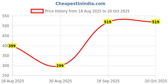 amazon.in eleg & stilance Women Silicone Push Up Invisible Bra Tape Lift Up Strapless Bra Self Adhesive Backless Sticky Rabbit Shape Brest Lift Petals Reusable 1 Pair eleg & stilance Price History Graph from 18 Aug 2025 to 17 Oct 2025