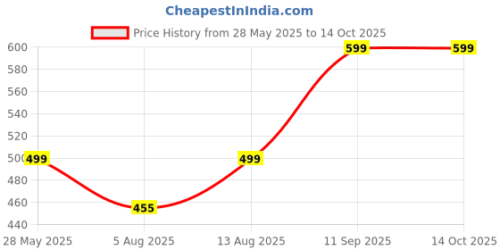amazon.in eleg & stilance Women's Cotton Maternity Feeding Bra Lightly Padded Nursing Wirefree Front Open Bras eleg & stilance Price History Graph from 28 May 2025 to 14 Oct 2025