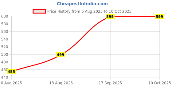amazon.in eleg & stilance Women's Cotton Maternity Feeding Bra Lightly Padded Nursing Wirefree Front Open Bras (in, Numeric, 32, Beige) eleg & stilance Price History Graph from 6 Aug 2025 to 9 Oct 2025
