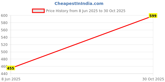 amazon.in eleg & stilance Women's Cotton Maternity Feeding Bra Lightly Padded Nursing Wirefree Front Open Bras (in, Numeric, 38, Black) eleg & stilance Price History Graph from 8 Jun 2025 to 30 Oct 2025