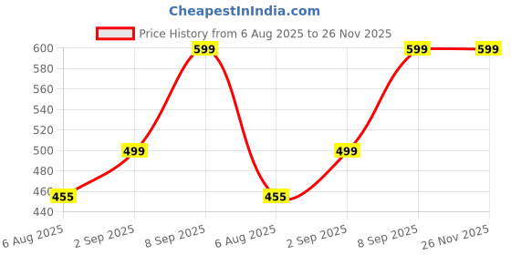 amazon.in eleg & stilance Women's Cotton Maternity Feeding Bra Lightly Padded Nursing Wirefree Front Open Bras (in, Numeric, 40, Beige) eleg & stilance Price History Graph from 6 Aug 2025 to 26 Nov 2025