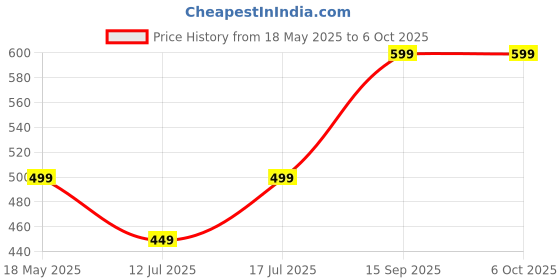 amazon.in eleg & stilance Women's Cotton Padded and Non-Wired Maternity Nursing Feeding Bra (in, Numeric, 36, C, 36, Regular, Black) eleg & stilance Price History Graph from 18 May 2025 to 5 Oct 2025