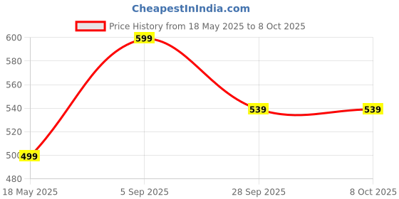 amazon.in eleg & stilance Women's Cotton Padded and Non-Wired Maternity Nursing Feeding Bra (in, Numeric, 40, 40, 40, Regular, Black) eleg & stilance Price History Graph from 18 May 2025 to 8 Oct 2025